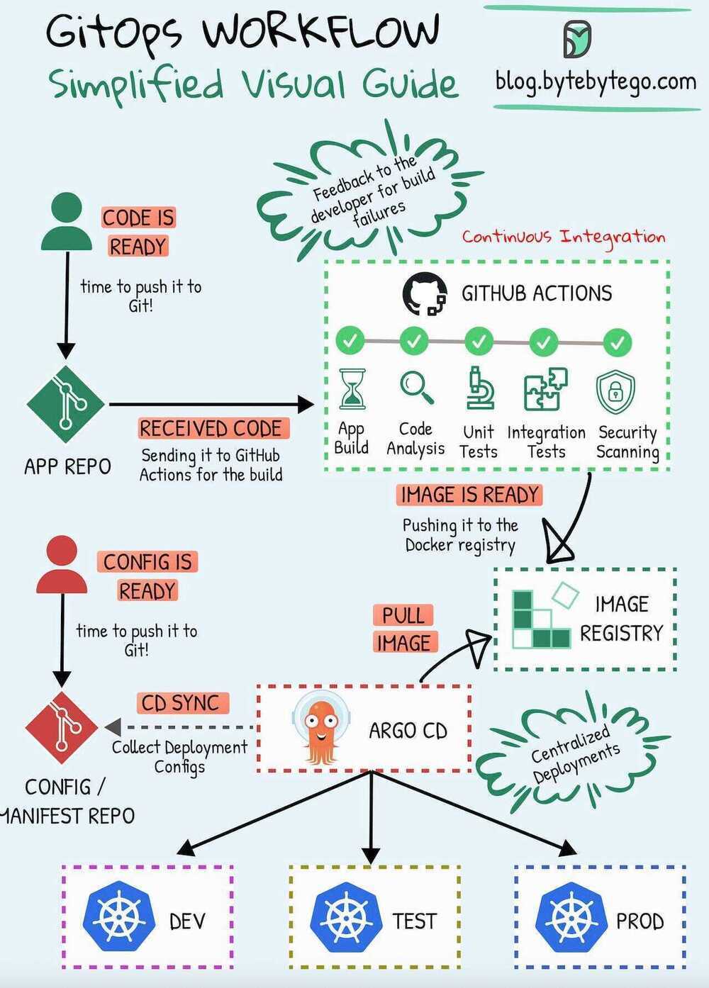 Gitops Workflow